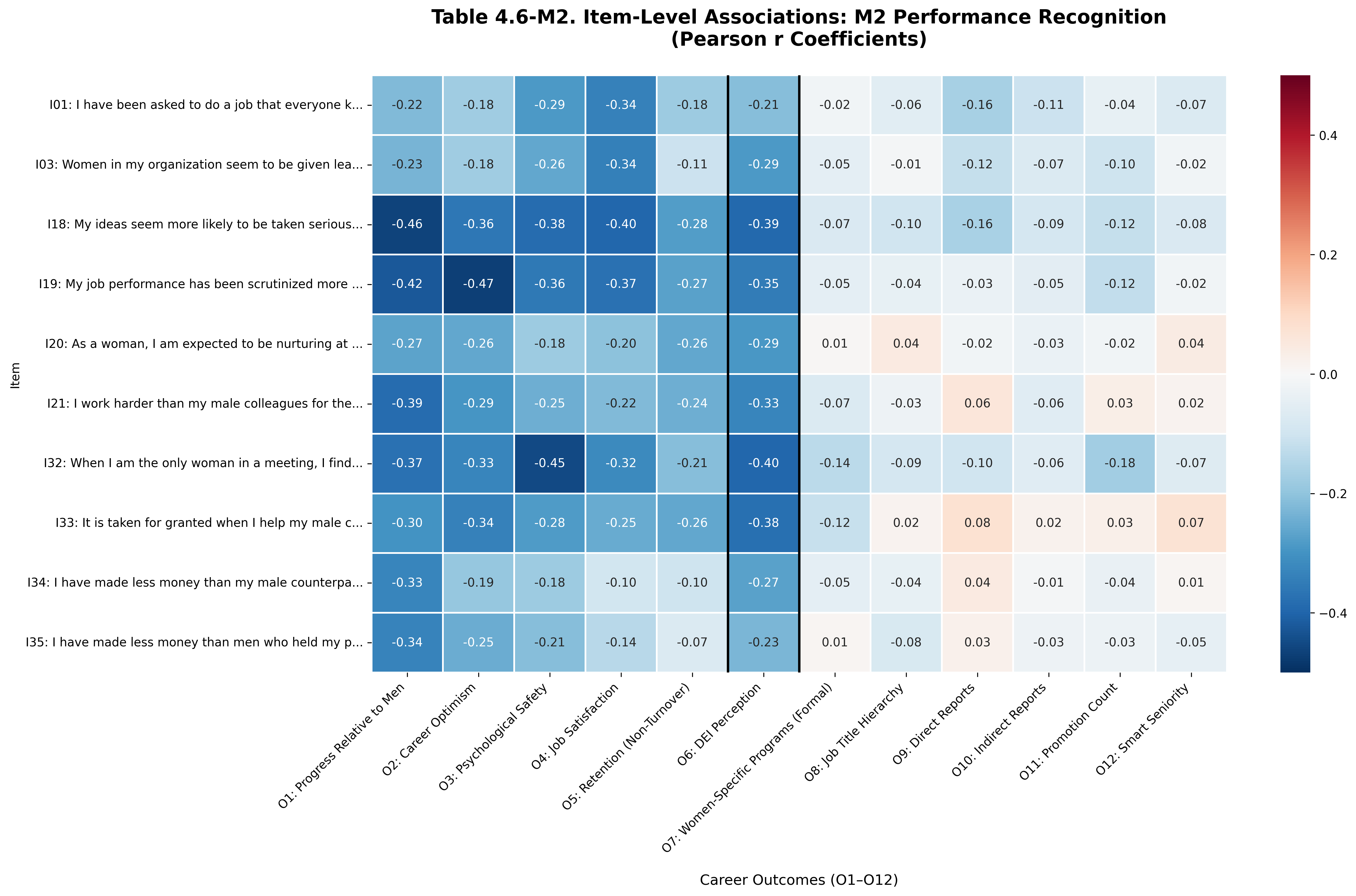 M2 Item Correlations Heatmap
