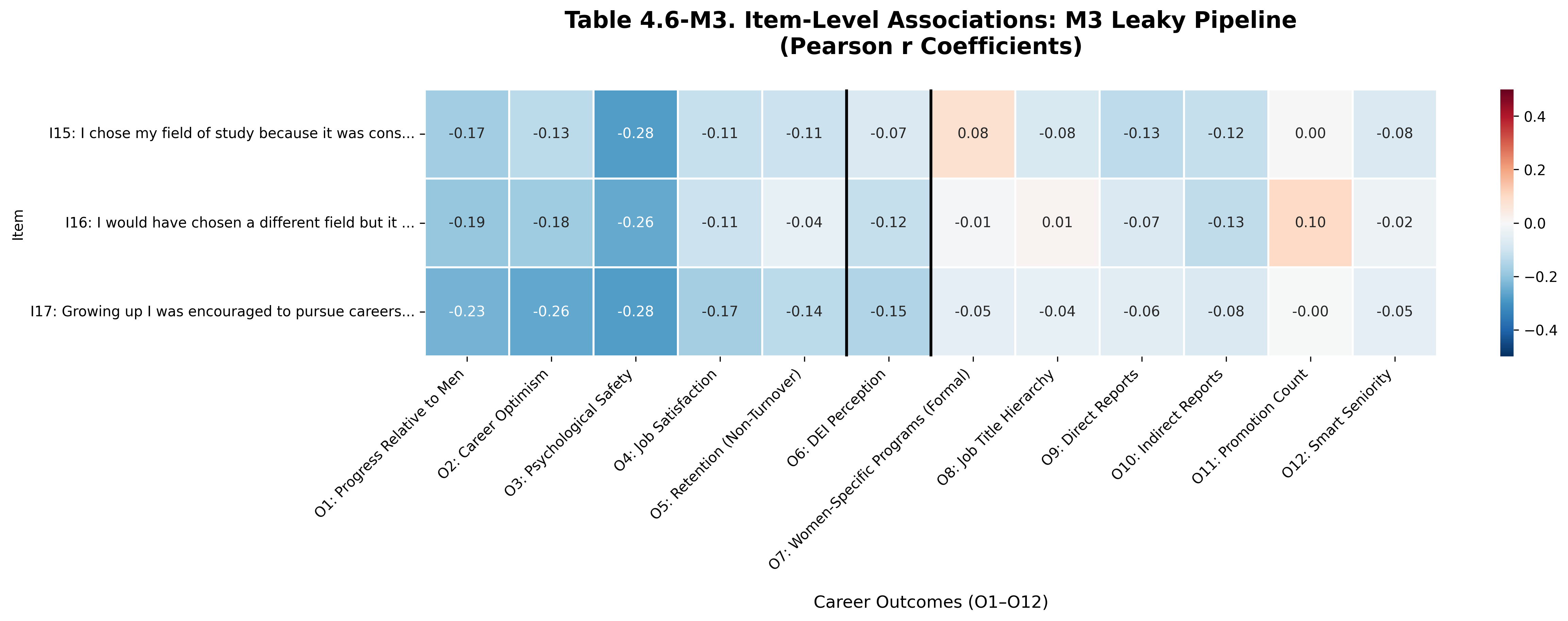M3 Item Correlations Heatmap