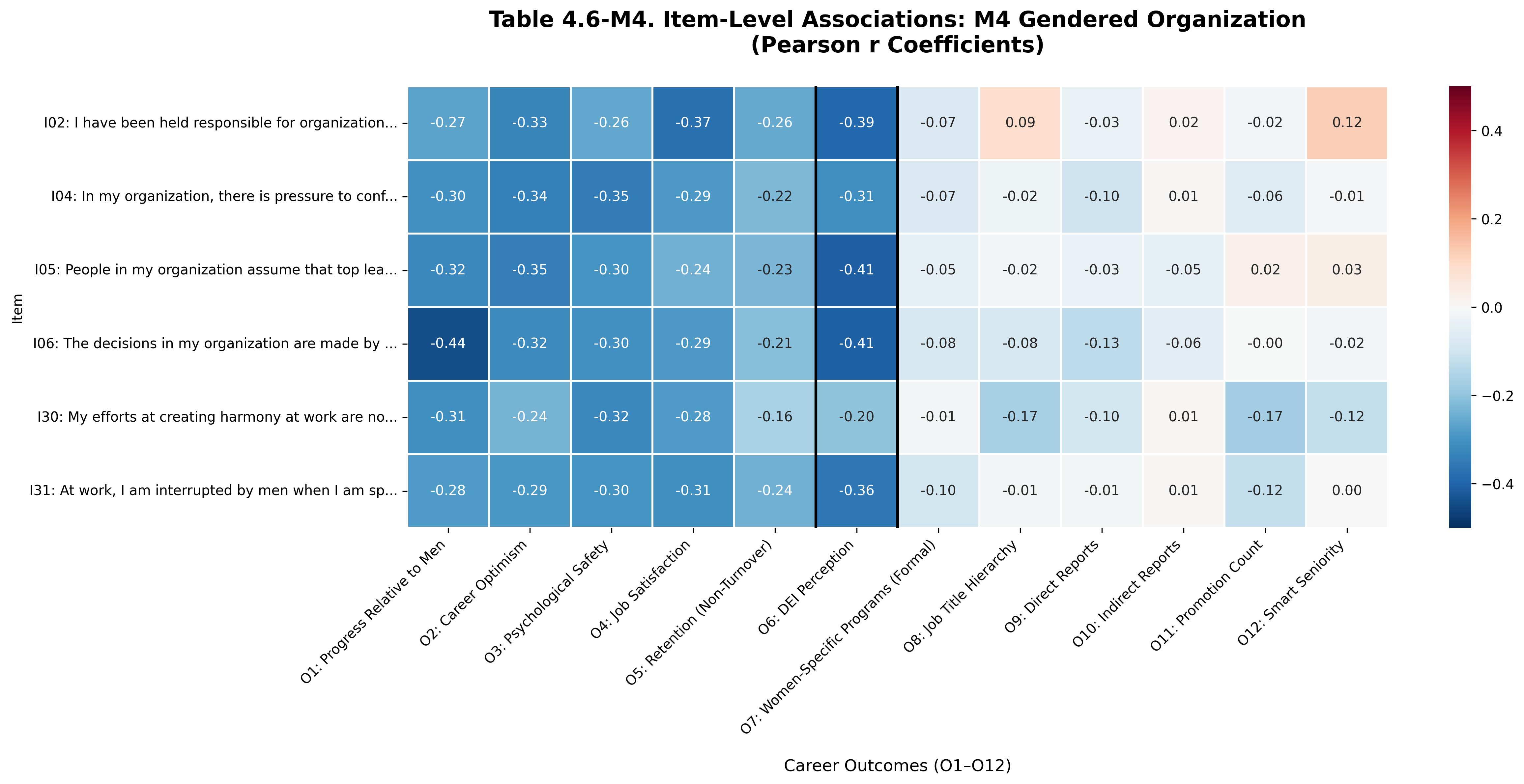 M4 Item Correlations Heatmap