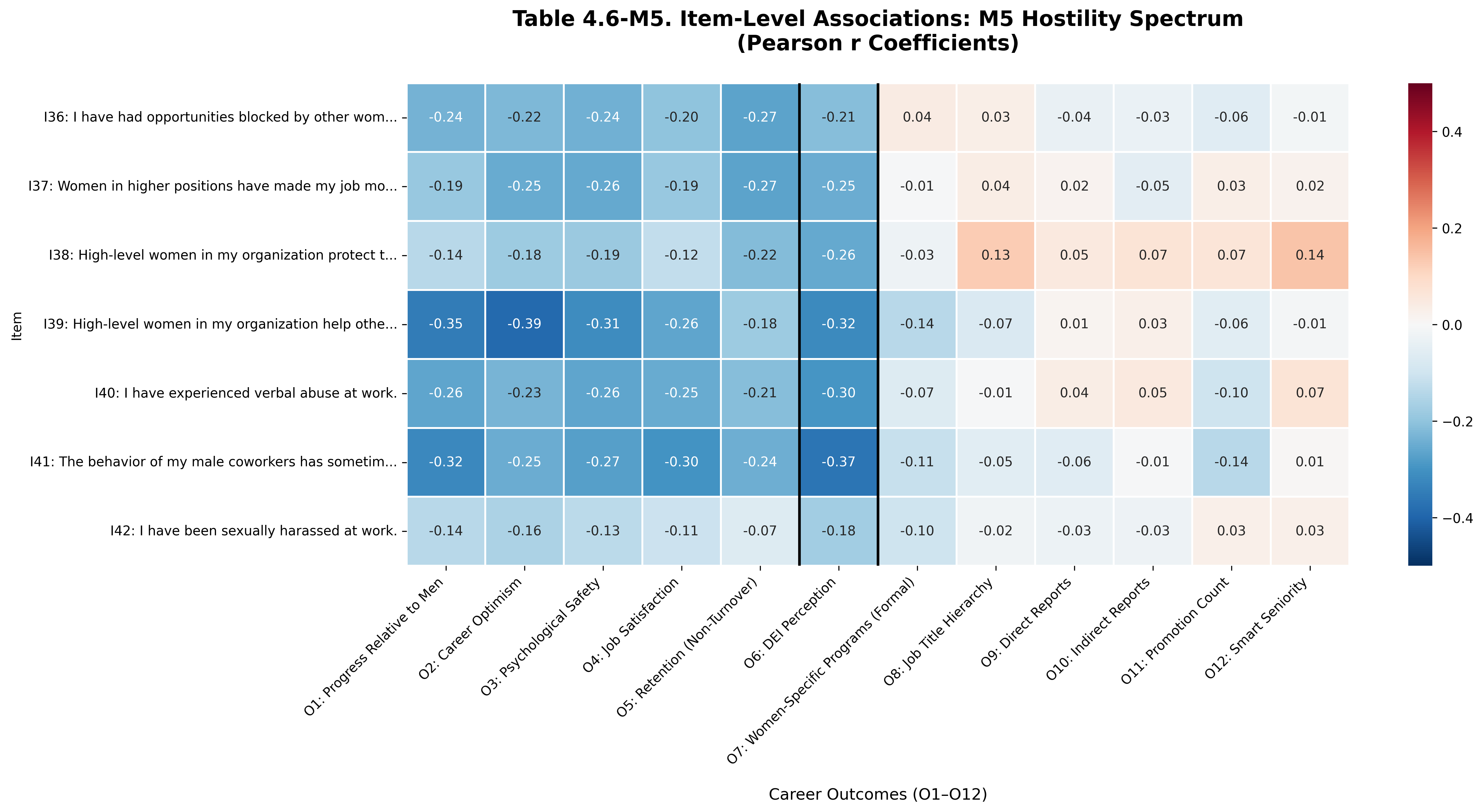 M5 Item Correlations Heatmap