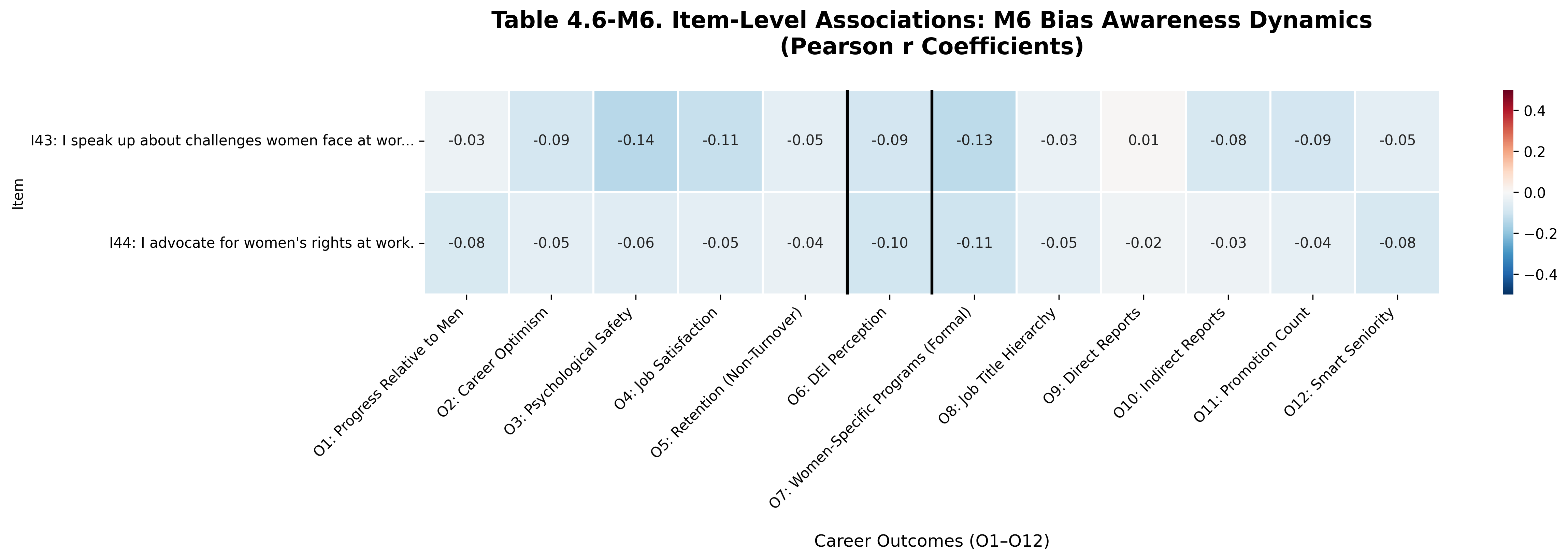 M6 Item Correlations Heatmap