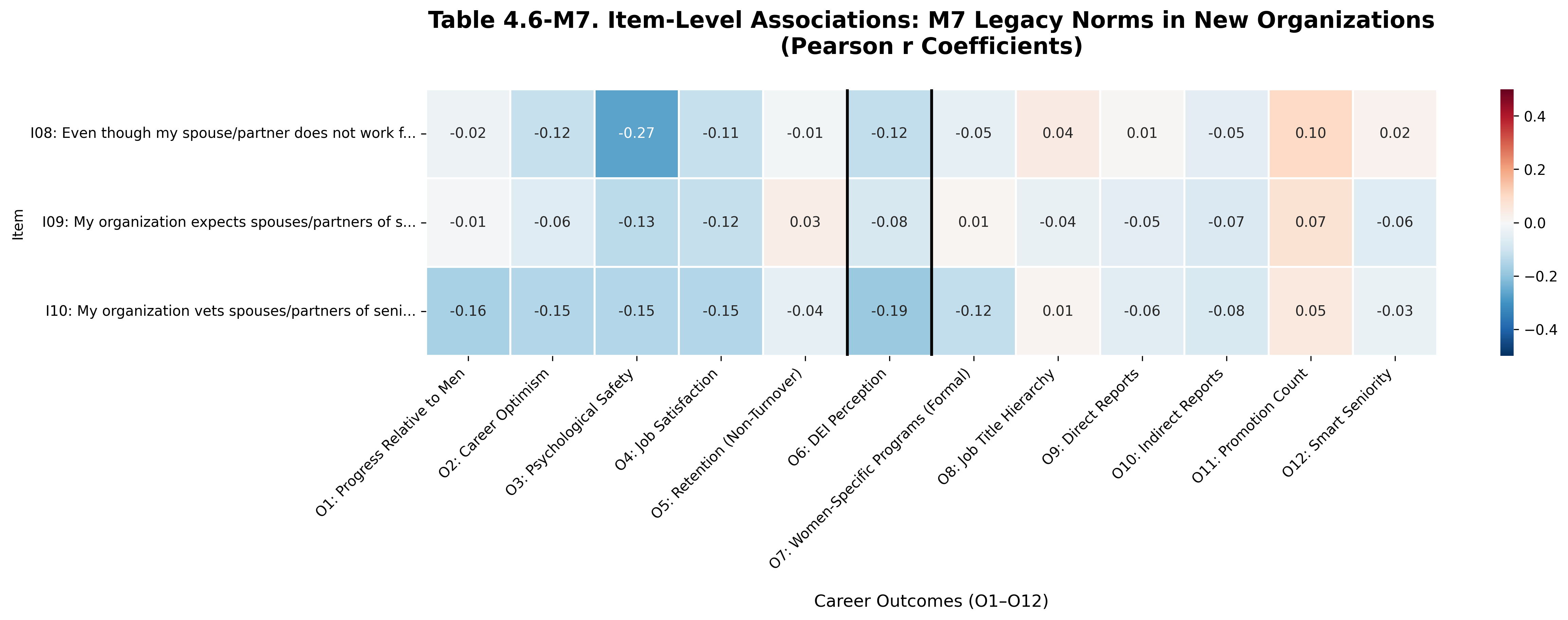M7 Item Correlations Heatmap