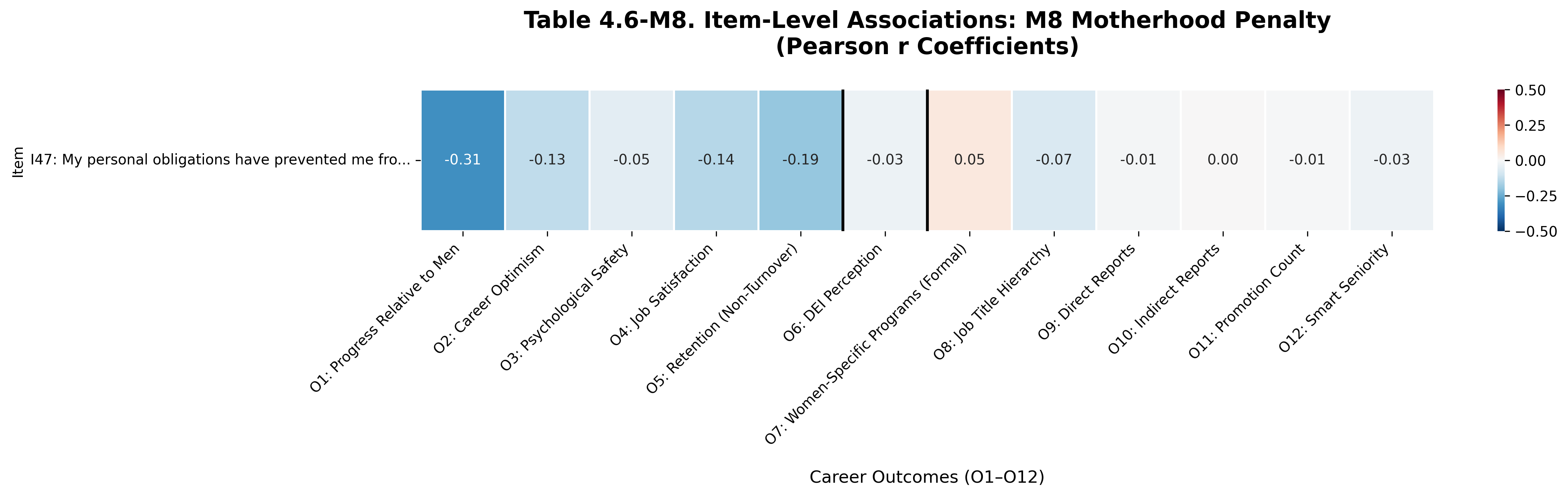 M8 Item Correlations Heatmap