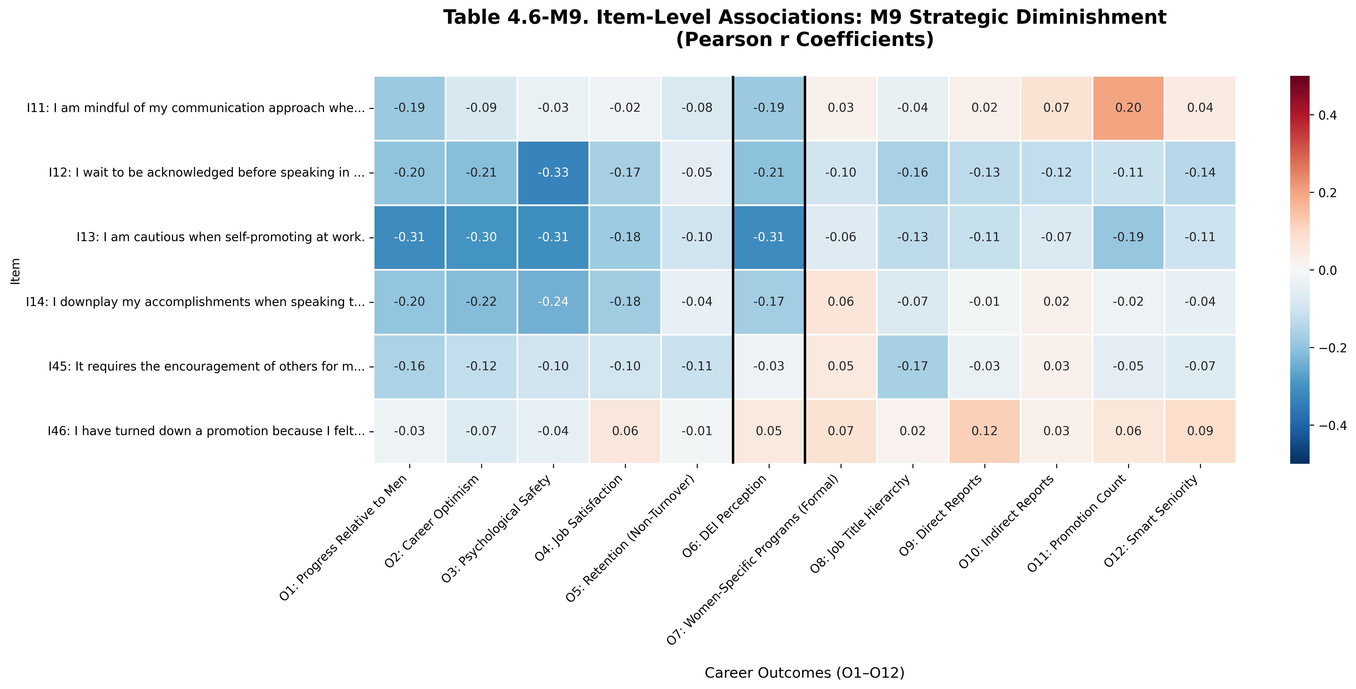 M9 Item Correlations Heatmap